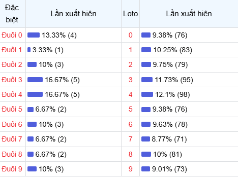 Thống kê đuôi lô về nhiều trong 30 lần quay thưởng