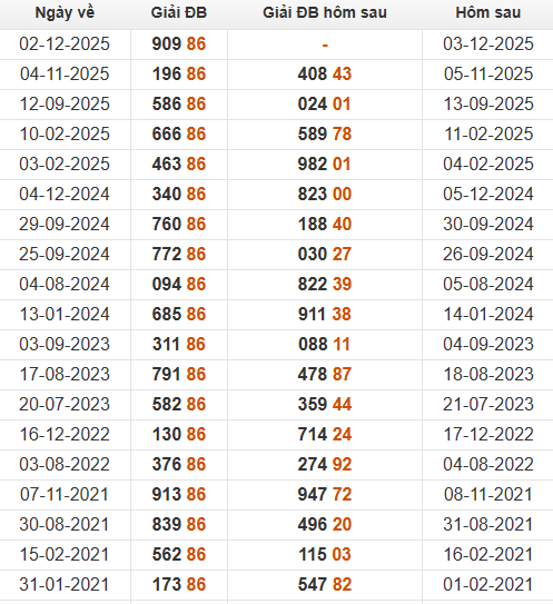 Xem những ngày đề về 86 và giải đặc biệt hôm sau 