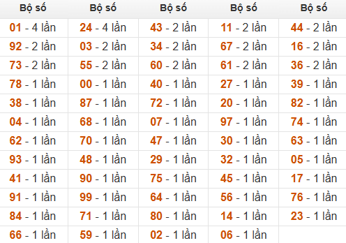 Thống kê tần suất hôm sau khi đề ra 86