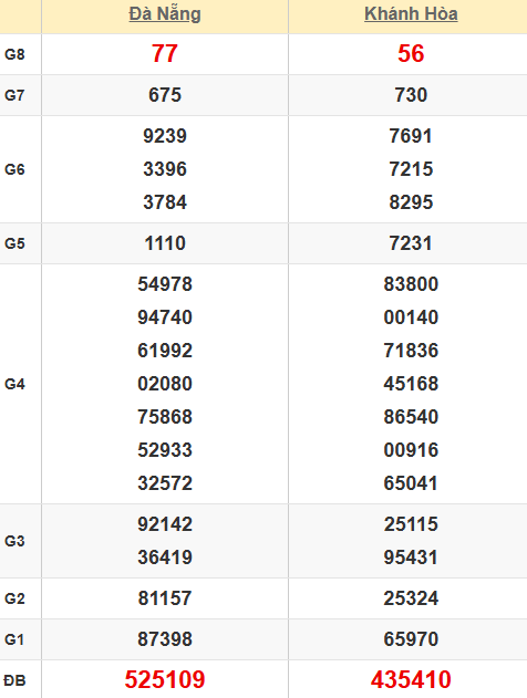 Quay thử kết quả xổ số miền Trung hôm nay