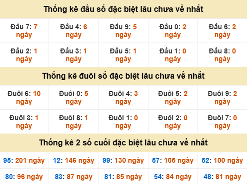 Đầu, đuôi GĐB miền Trung thứ 4 gan nhất Đầu, đuôi GĐB miền Trung thứ 4 gan nhất