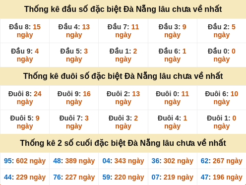 Thống kê đầu đuôi đặc biệt Đà Nẵng lâu chưa về Thống kê đầu đuôi đặc biệt Đà Nẵng lâu chưa về