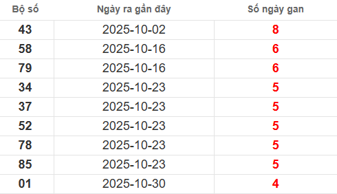 Bảng lô gan lì lâu ra nhất