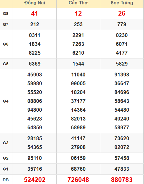 Quay thử kết quả xổ số miền Nam hôm nay