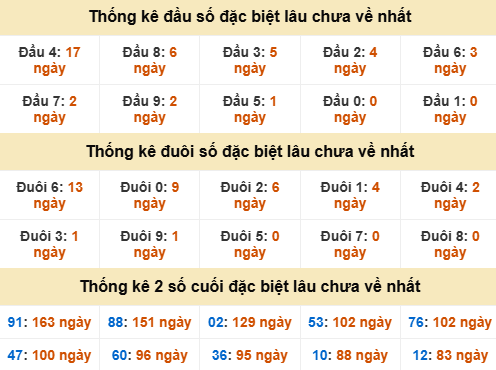 Đầu, đuôi GĐB miền Nam thứ 4 gan nhất