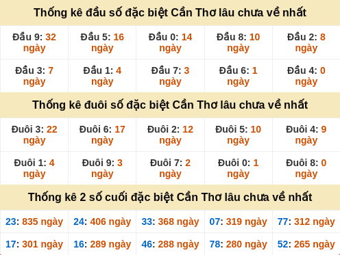 Thống kê đầu đuôi giải đặc biệt Cần Thơ lâu về