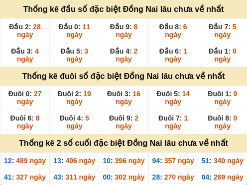 Thống kê đầu đuôi giải đặc biệt Đồng Nai lâu ra
