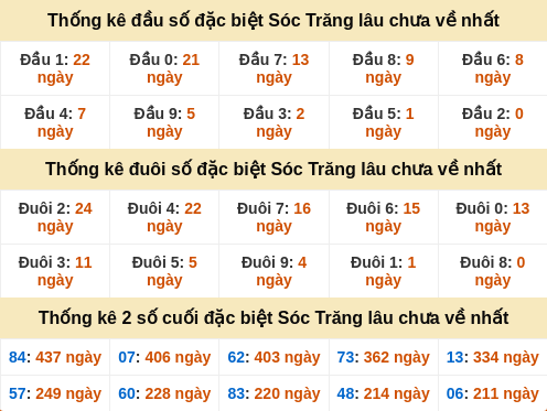 Thống kê đầu đuôi đặc biệt Sóc Trăng gan nhất