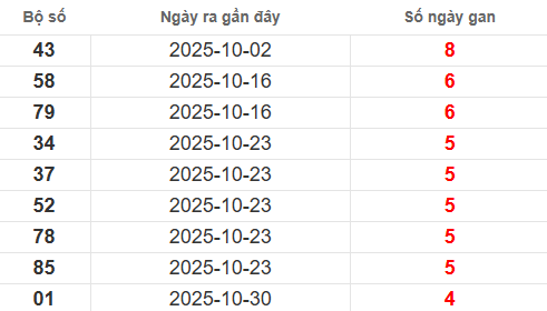 Bảng lô gan lì lâu ra nhất Bảng lô gan lì lâu ra nhất