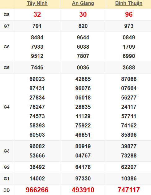 Quay thử kết quả xổ số miền Nam hôm nay