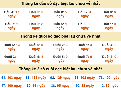 Đầu, đuôi GĐB miền Nam thứ 5 gan nhất Đầu, đuôi GĐB miền Nam thứ 5 gan nhất