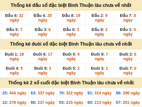 Thống kê đầu đuôi đặc biệt Bình Thuận gan nhất Thống kê đầu đuôi đặc biệt Bình Thuận gan nhất