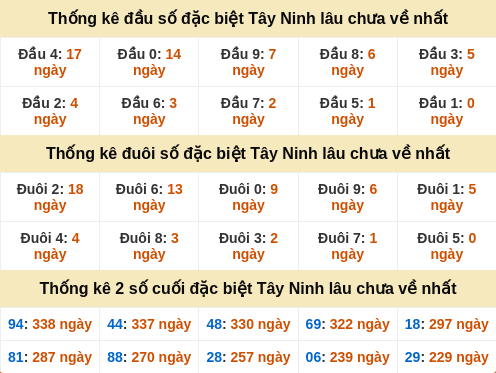 Thống kê đầu đuôi đặc biệt Tây Ninh lâu về