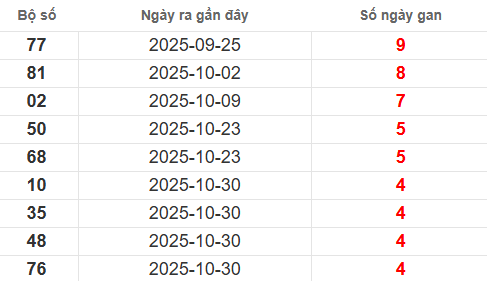 Bảng lô gan lì lâu ra nhất Bảng lô gan lì lâu ra nhất