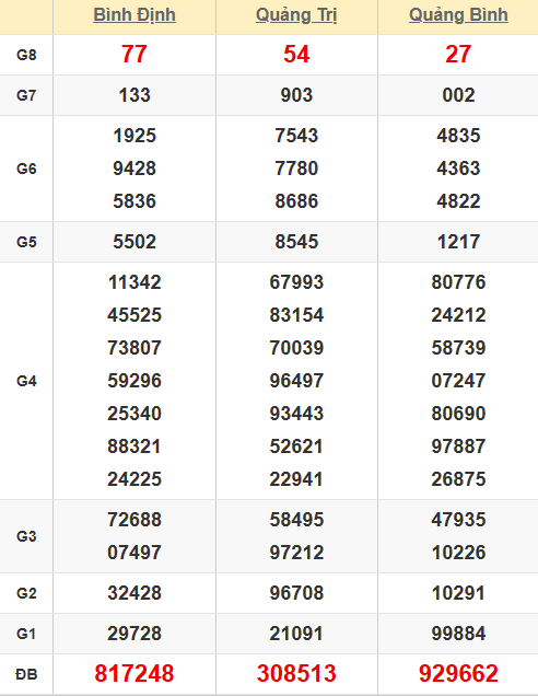 Quay thử kết quả xổ số miền Trung hôm nay Quay thử kết quả xổ số miền Trung hôm nay