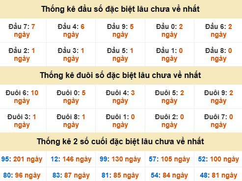 Đầu, đuôi GĐB miền Trung thứ 5 gan nhất Đầu, đuôi GĐB miền Trung thứ 5 gan nhất