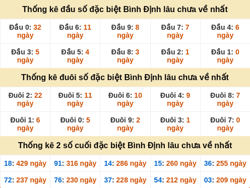 Thống kê đầu đuôi đặc biệt BDI lâu chưa về