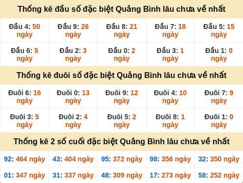 Đầu đuôi giải đặc biệt Quảng Bình gan nhất Đầu đuôi giải đặc biệt Quảng Bình gan nhất