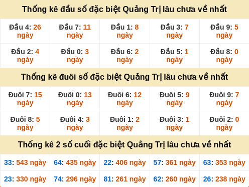 Đầu đuôi giải đặc biệt Quảng Trị gan nhất Đầu đuôi giải đặc biệt Quảng Trị gan nhất