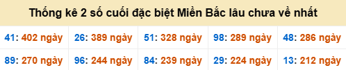 Bảng đề gan - 2 số cuối đặc biệt lâu về nhất Bảng đề gan - 2 số cuối đặc biệt lâu về nhất