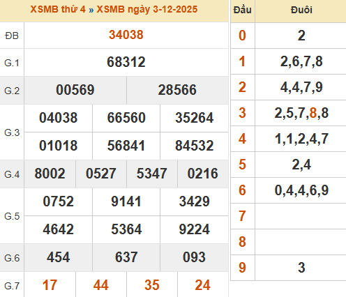 Bảng kết quả miền Bắc kỳ trước 3/12/2025 Bảng kết quả miền Bắc kỳ trước 3/12/2025