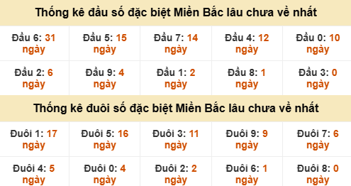 Đầu - đuôi đặc biệt lâu chưa ra Đầu - đuôi đặc biệt lâu chưa ra