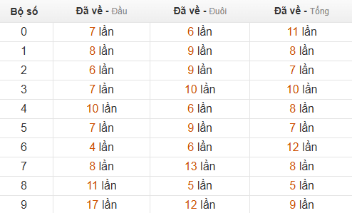 Thống kê chạm lô hôm sau theo đề về 38 Thống kê chạm lô hôm sau theo đề về 38