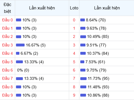 Thống kê đầu lô về nhiều trong 30 ngày qua Thống kê đầu lô về nhiều trong 30 ngày qua