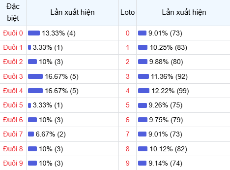 Thống kê đuôi lô về nhiều trong 30 lần quay thưởng Thống kê đuôi lô về nhiều trong 30 lần quay thưởng