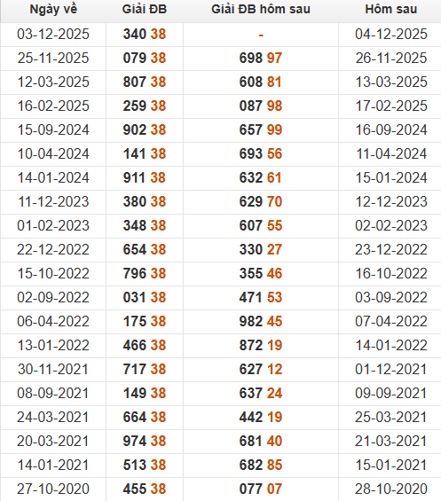 Xem những ngày đề về 38 và giải đặc biệt hôm sau Xem những ngày đề về 38 và giải đặc biệt hôm sau