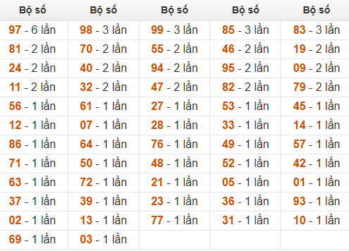 Thống tần suất số ra hôm sau khi đề về 38 Thống tần suất số ra hôm sau khi đề về 38