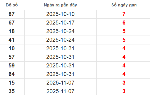 Bảng lô gan lì lâu ra nhất