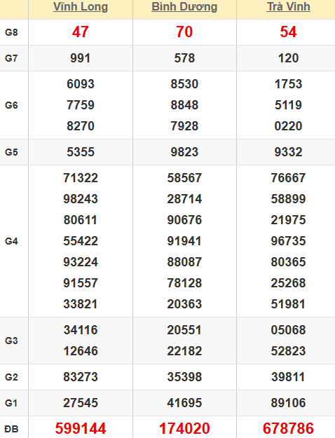 Quay thử kết quả xổ số miền Nam hôm nay