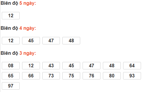 Thống kê cầu bạch thủ Trà Vinh