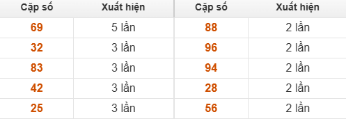 10 cặp số đặc biệt về nhiều nhất