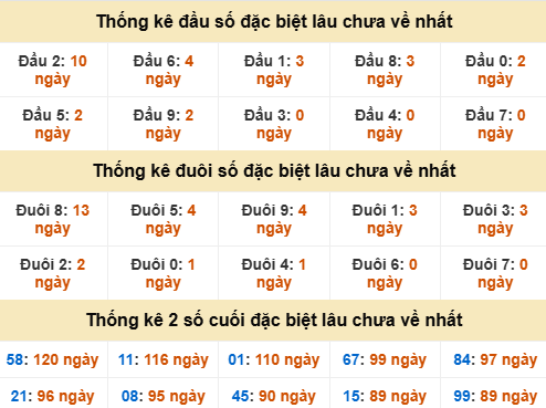 Đầu, đuôi GĐB miền Nam thứ 6 gan nhất