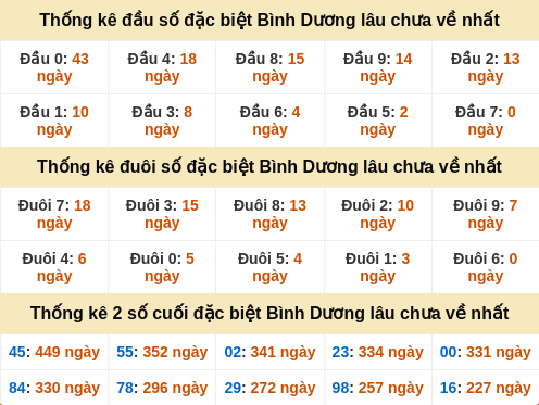Thống kê đầu đuôi đặc biệt Bình Dương lâu ra