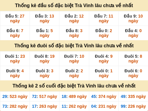 Thống kê đầu đuôi giải đặc biệt Trà Vinh gan nhất