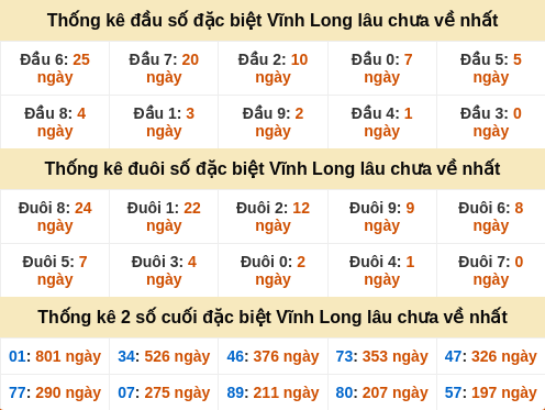Thống kê đầu đuôi đặc biệt Vĩnh Long lâu về