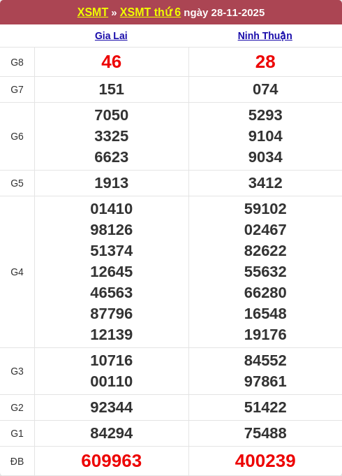 Bảng kết quả kỳ trước 28/11/2025
