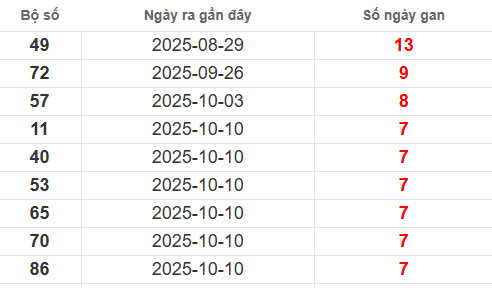 Bảng lô gan lì lâu ra nhất Bảng lô gan lì lâu ra nhất
