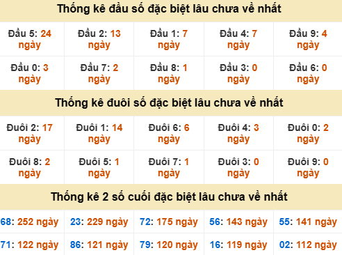 Đầu, đuôi GĐB miền Trung thứ 6 gan nhất Đầu, đuôi GĐB miền Trung thứ 6 gan nhất