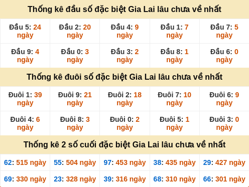 Thống kê đầu đuôi đặc biệt GL lâu chưa về Thống kê đầu đuôi đặc biệt GL lâu chưa về
