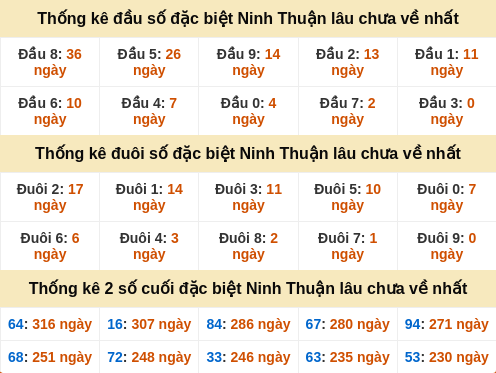 Đầu đuôi giải đặc biệt Ninh Thuận gan nhất Đầu đuôi giải đặc biệt Ninh Thuận gan nhất