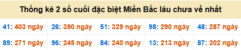 Bảng đề gan - 2 số cuối đặc biệt lâu về nhất Bảng đề gan - 2 số cuối đặc biệt lâu về nhất