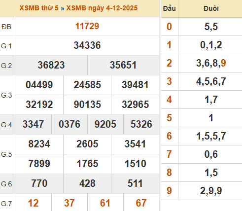 Bảng kết quả miền Bắc kỳ trước 4/12/2025 Bảng kết quả miền Bắc kỳ trước 4/12/2025