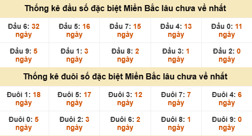Đầu - đuôi đặc biệt lâu chưa ra Đầu - đuôi đặc biệt lâu chưa ra