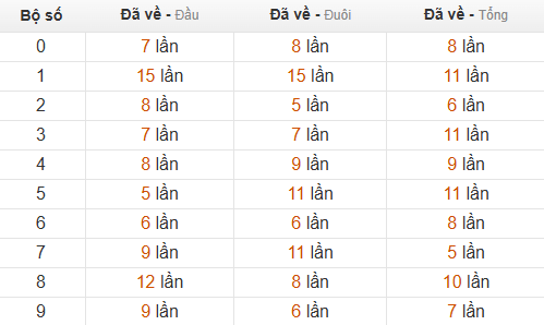 Thống kê chạm hôm sau theo đề về 29 Thống kê chạm hôm sau theo đề về 29