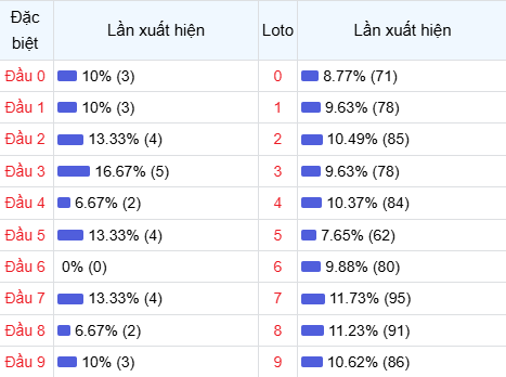Thống kê đầu lô về nhiều trong 30 ngày qua Thống kê đầu lô về nhiều trong 30 ngày qua