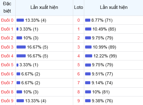 Thống kê đuôi lô về nhiều trong 30 lần quay thưởng Thống kê đuôi lô về nhiều trong 30 lần quay thưởng